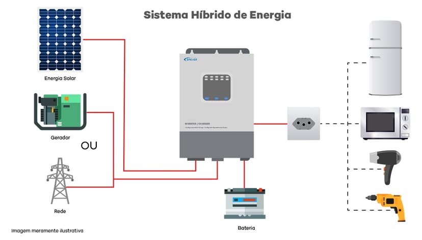 Sistema Solar Híbrido: o que é, como funciona e como dimensionar do jeito certo